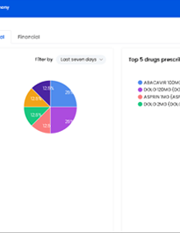 Reports and analytics that help in keeping an eye in realtime on practice profitability